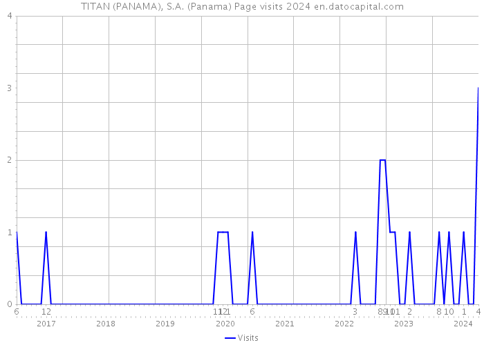 TITAN (PANAMA), S.A. (Panama) Page visits 2024 