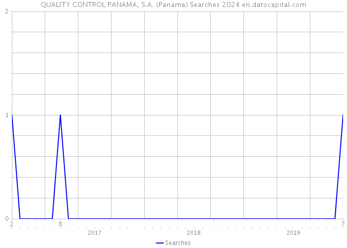 QUALITY CONTROL PANAMA, S.A. (Panama) Searches 2024 