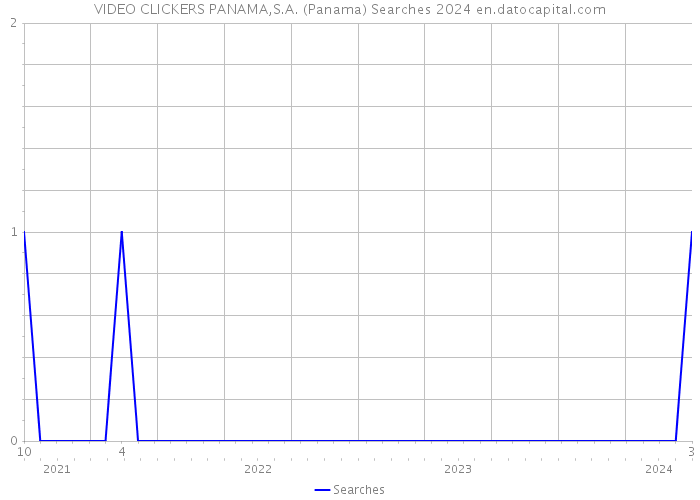 VIDEO CLICKERS PANAMA,S.A. (Panama) Searches 2024 
