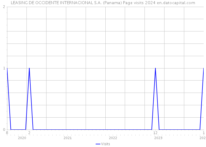 LEASING DE OCCIDENTE INTERNACIONAL S.A. (Panama) Page visits 2024 