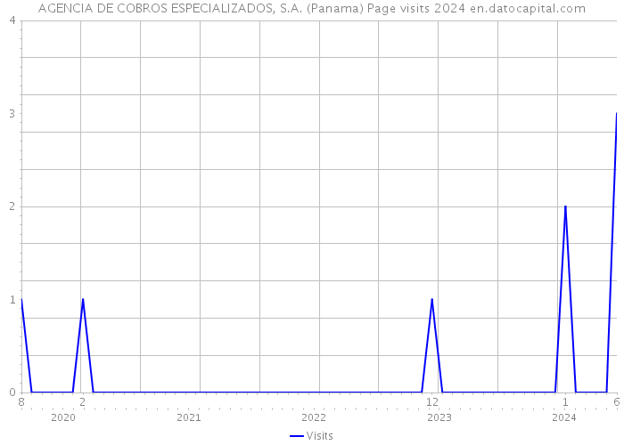 AGENCIA DE COBROS ESPECIALIZADOS, S.A. (Panama) Page visits 2024 