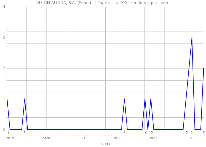 VISION ALIADA, S.A. (Panama) Page visits 2024 