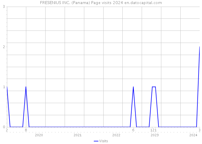 FRESENIUS INC. (Panama) Page visits 2024 