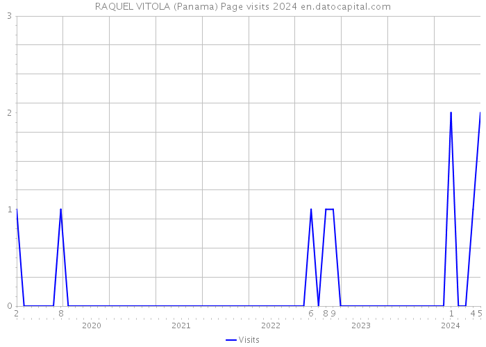 RAQUEL VITOLA (Panama) Page visits 2024 
