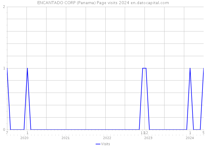 ENCANTADO CORP (Panama) Page visits 2024 