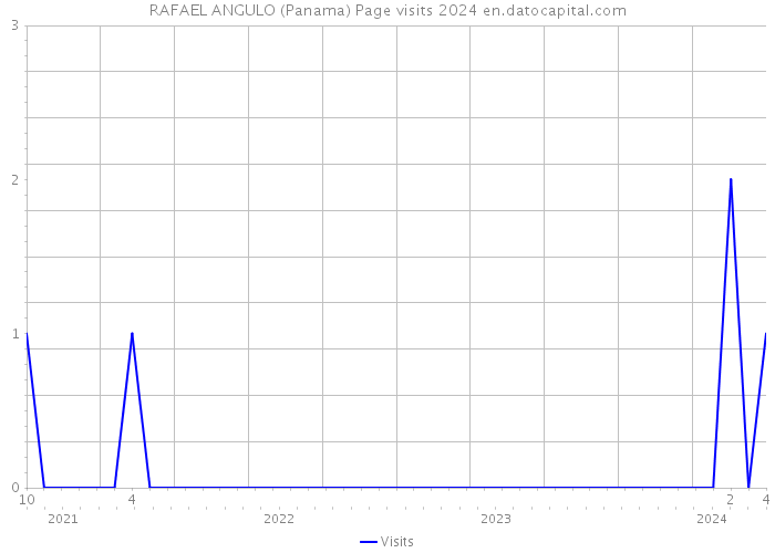 RAFAEL ANGULO (Panama) Page visits 2024 