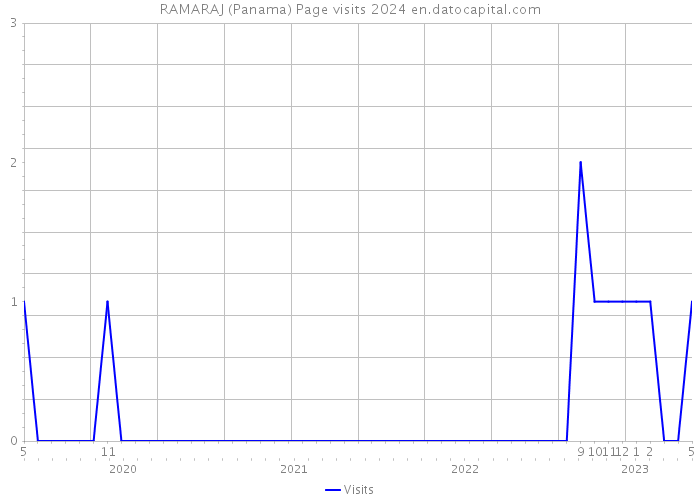 RAMARAJ (Panama) Page visits 2024 