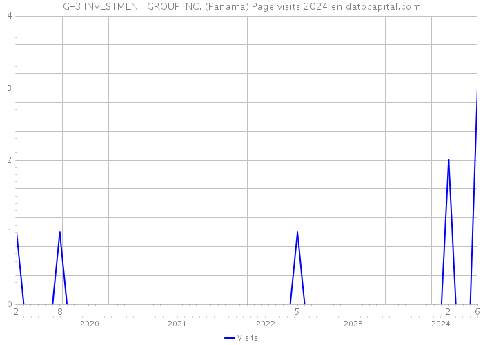 G-3 INVESTMENT GROUP INC. (Panama) Page visits 2024 