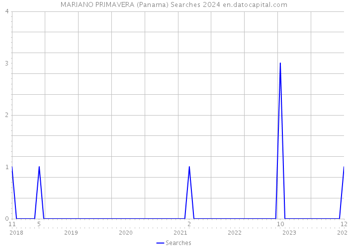 MARIANO PRIMAVERA (Panama) Searches 2024 