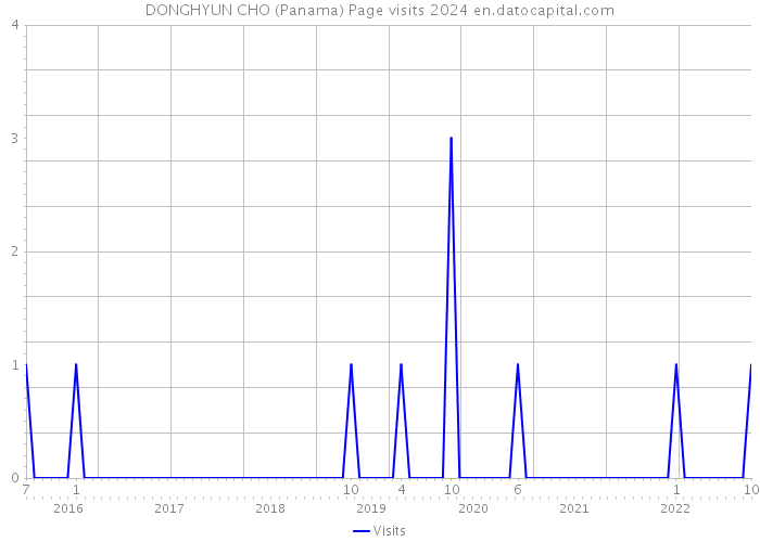 DONGHYUN CHO (Panama) Page visits 2024 