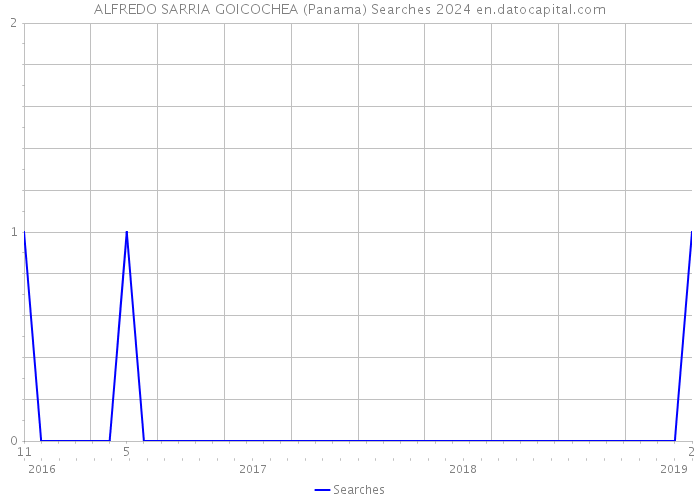 ALFREDO SARRIA GOICOCHEA (Panama) Searches 2024 
