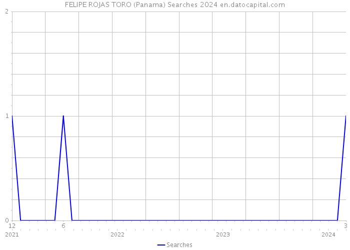 FELIPE ROJAS TORO (Panama) Searches 2024 