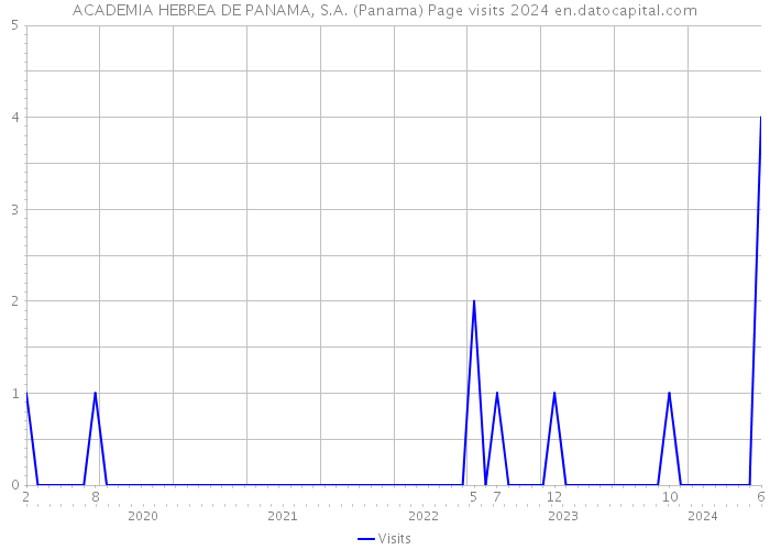 ACADEMIA HEBREA DE PANAMA, S.A. (Panama) Page visits 2024 