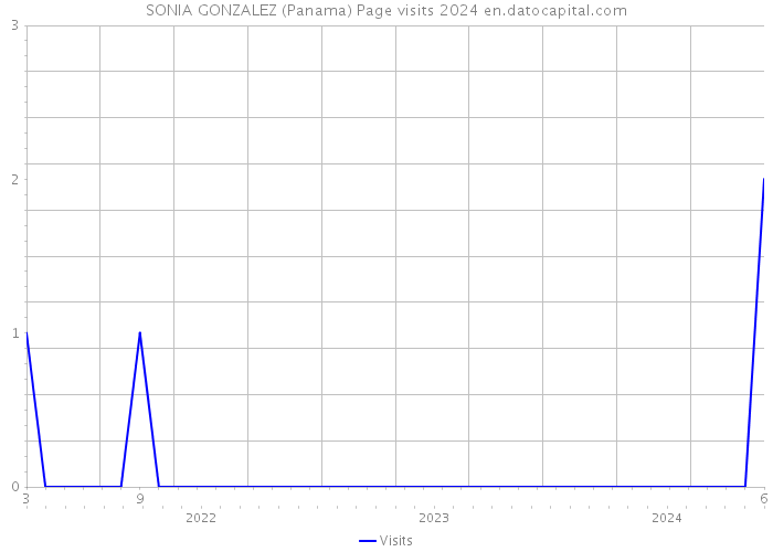 SONIA GONZALEZ (Panama) Page visits 2024 