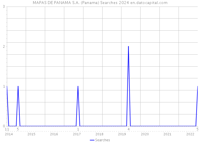 MAPAS DE PANAMA S.A. (Panama) Searches 2024 