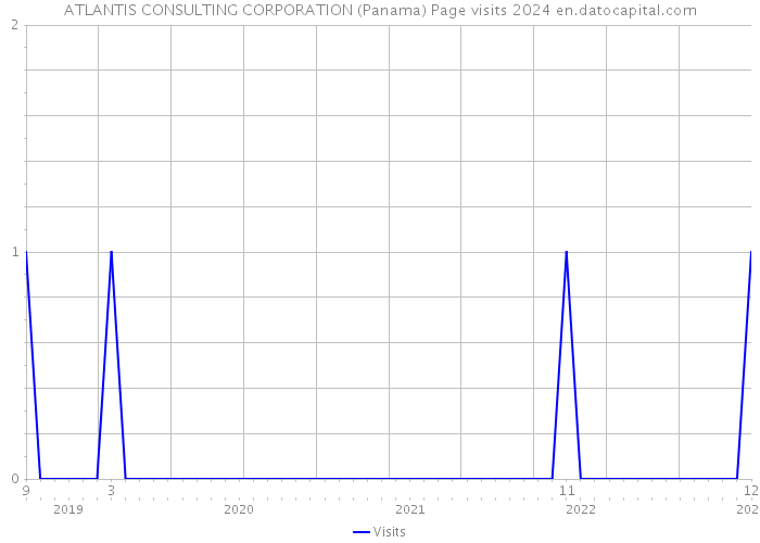 ATLANTIS CONSULTING CORPORATION (Panama) Page visits 2024 