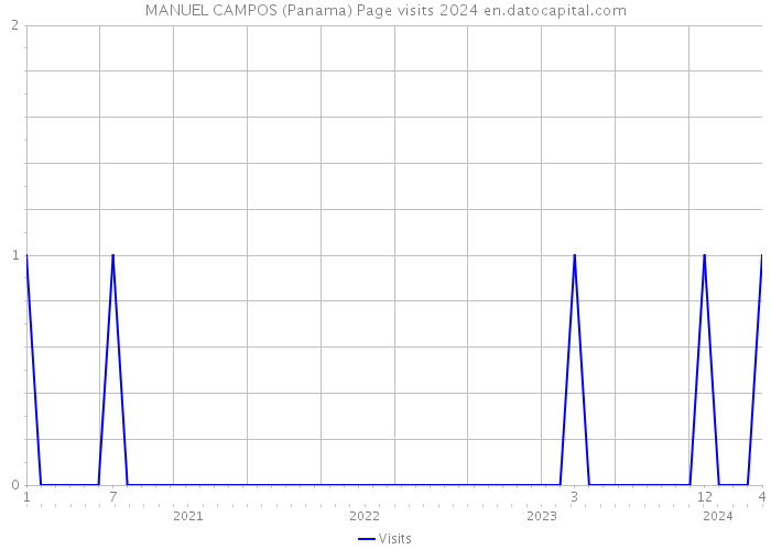 MANUEL CAMPOS (Panama) Page visits 2024 