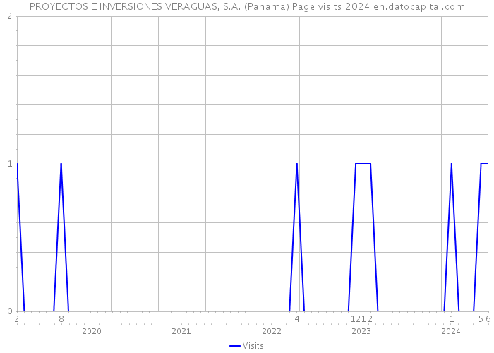 PROYECTOS E INVERSIONES VERAGUAS, S.A. (Panama) Page visits 2024 