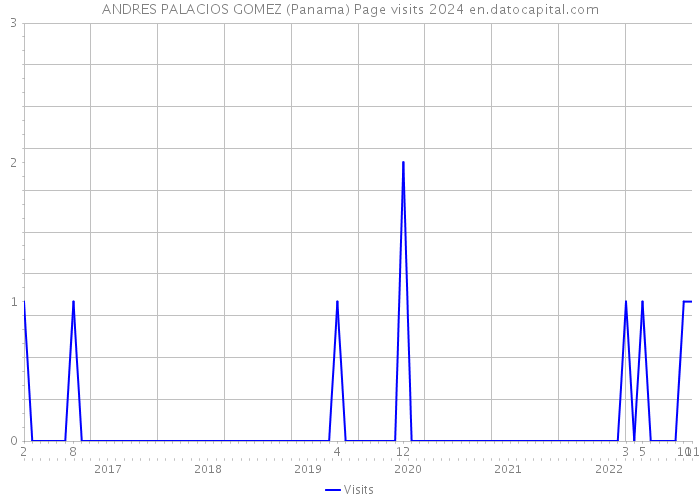 ANDRES PALACIOS GOMEZ (Panama) Page visits 2024 