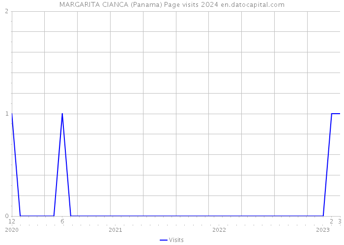 MARGARITA CIANCA (Panama) Page visits 2024 