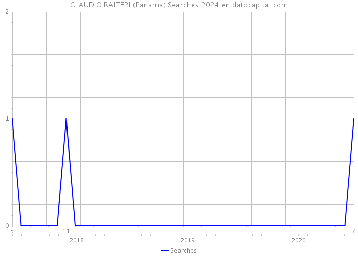 CLAUDIO RAITERI (Panama) Searches 2024 