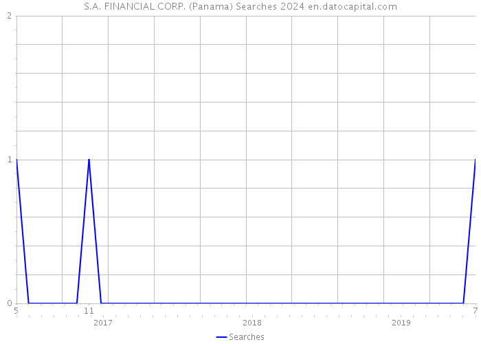 S.A. FINANCIAL CORP. (Panama) Searches 2024 