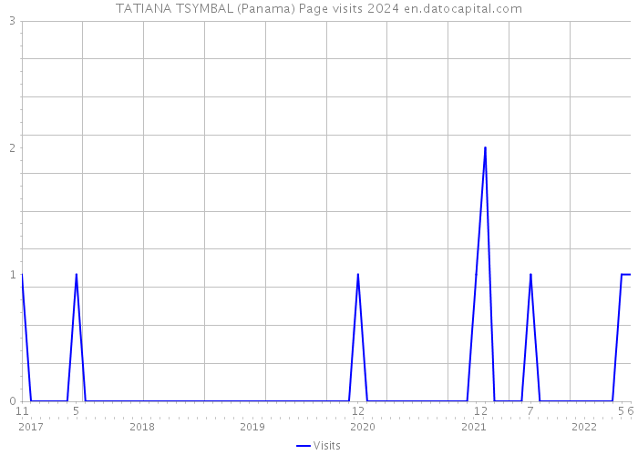 TATIANA TSYMBAL (Panama) Page visits 2024 
