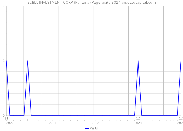 ZUBEL INVESTMENT CORP (Panama) Page visits 2024 