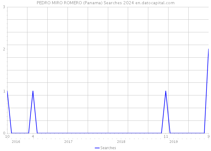 PEDRO MIRO ROMERO (Panama) Searches 2024 