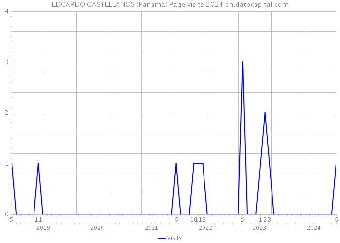 EDGARDO CASTELLANOS (Panama) Page visits 2024 