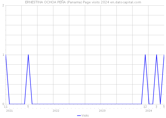 ERNESTINA OCHOA PEÑA (Panama) Page visits 2024 