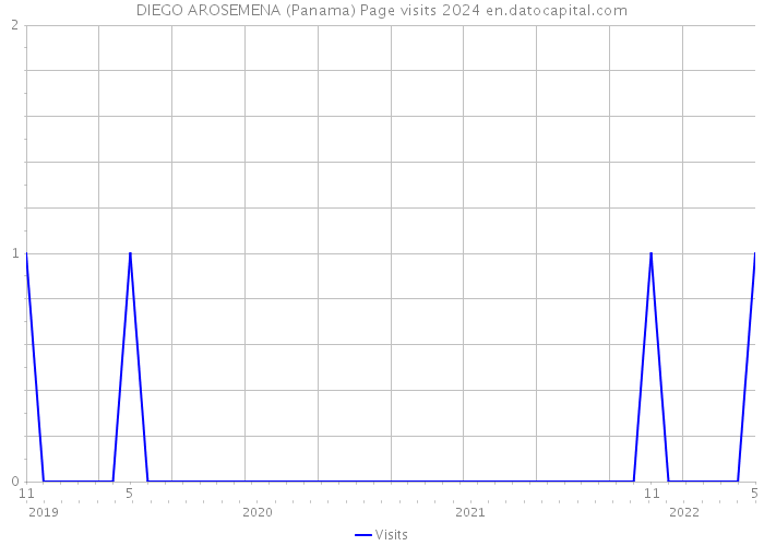 DIEGO AROSEMENA (Panama) Page visits 2024 