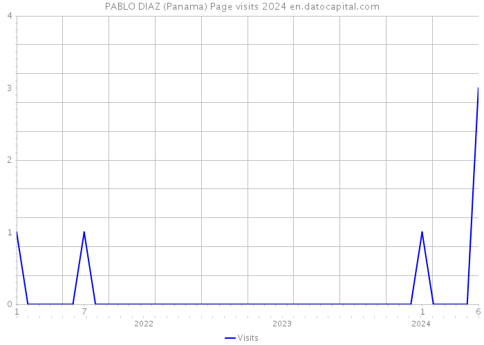 PABLO DIAZ (Panama) Page visits 2024 