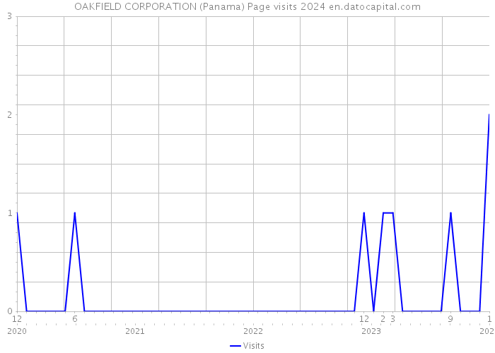 OAKFIELD CORPORATION (Panama) Page visits 2024 