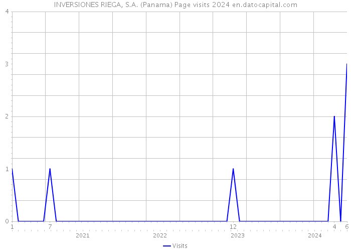 INVERSIONES RIEGA, S.A. (Panama) Page visits 2024 