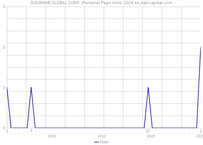 SUNSHINE GLOBAL CORP. (Panama) Page visits 2024 