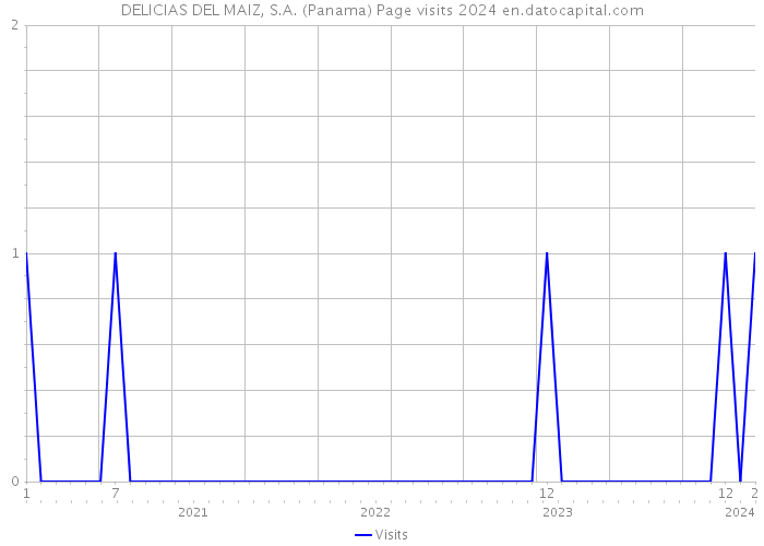 DELICIAS DEL MAIZ, S.A. (Panama) Page visits 2024 