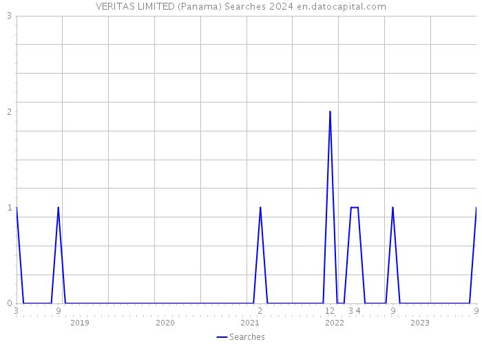 VERITAS LIMITED (Panama) Searches 2024 