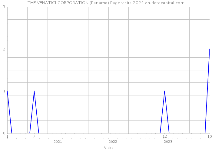 THE VENATICI CORPORATION (Panama) Page visits 2024 