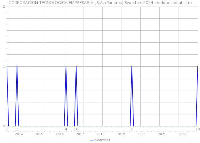 CORPORACION TECNOLOGICA EMPRESARIAL,S.A. (Panama) Searches 2024 