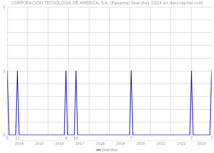 CORPORACION TECNOLOGIA DE AMERICA, S.A. (Panama) Searches 2024 