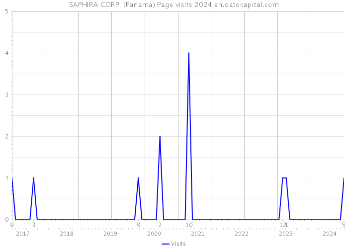 SAPHIRA CORP. (Panama) Page visits 2024 