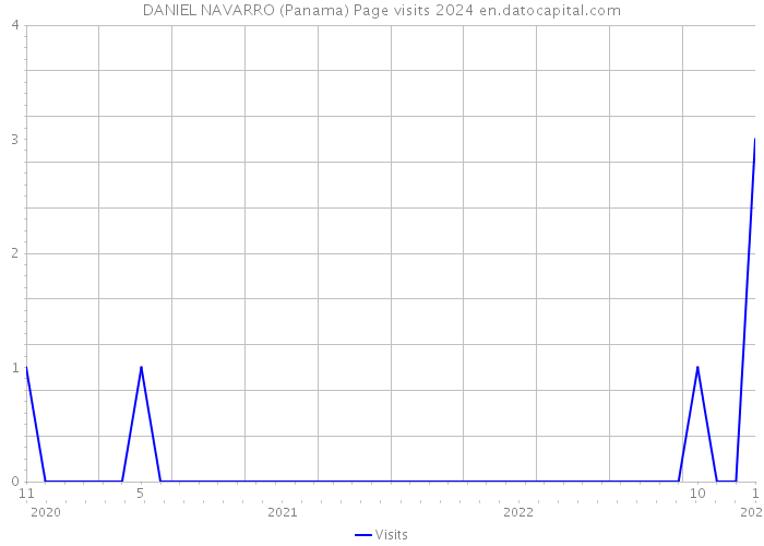 DANIEL NAVARRO (Panama) Page visits 2024 