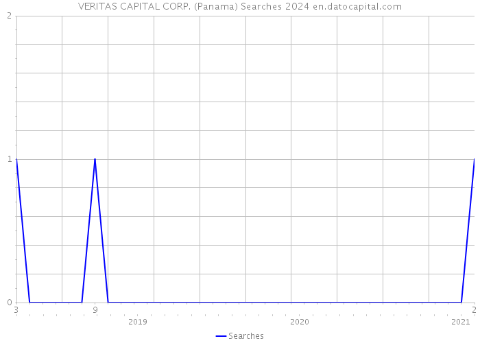 VERITAS CAPITAL CORP. (Panama) Searches 2024 