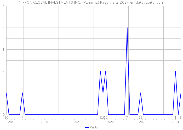 NIPPON GLOBAL INVESTMENTS INC. (Panama) Page visits 2024 