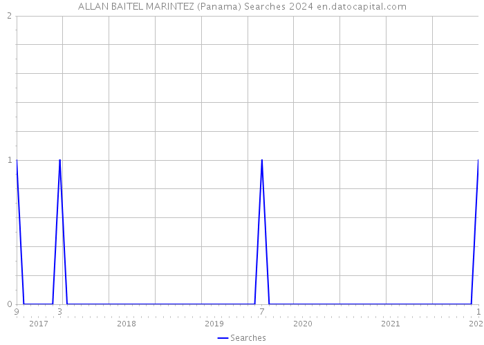 ALLAN BAITEL MARINTEZ (Panama) Searches 2024 