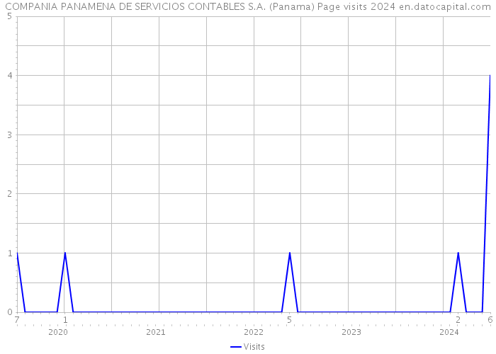 COMPANIA PANAMENA DE SERVICIOS CONTABLES S.A. (Panama) Page visits 2024 