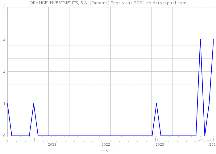 ORANGE INVESTMENTS, S.A. (Panama) Page visits 2024 
