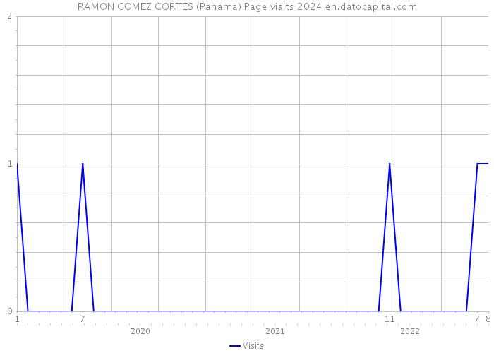 RAMON GOMEZ CORTES (Panama) Page visits 2024 