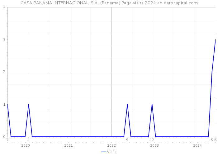 CASA PANAMA INTERNACIONAL, S.A. (Panama) Page visits 2024 